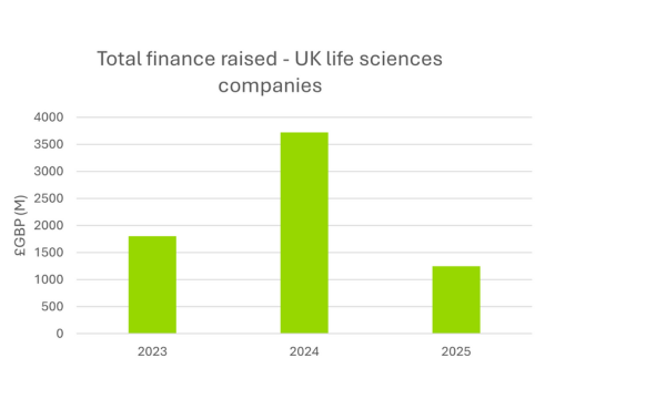 Total-finance-raised-UK-life-sciences-companies-2.png Total-finance-raised-UK-life-sciences-companies-2.png