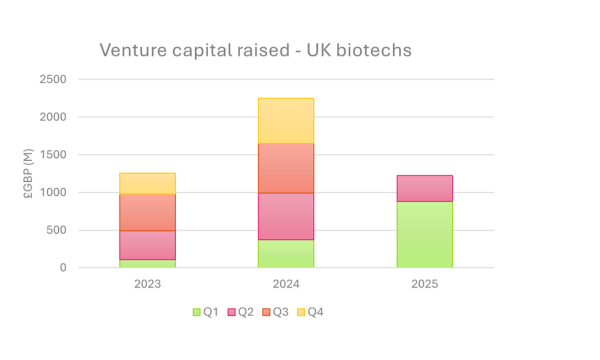 Venture-capital-raised-UK-biotechs.png Venture-capital-raised-UK-biotechs.png