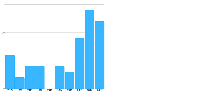 Adaptive-learning-numbers-of-applications-published-per-year.png