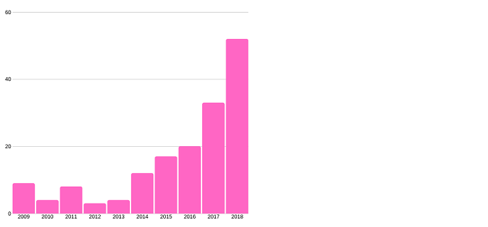 Haptic-feedback-numbers-of-applications-published-per-year.png